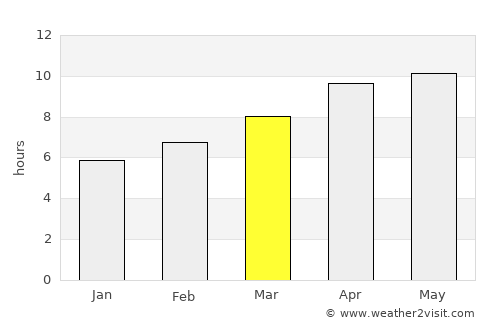 Ozark average rain in March