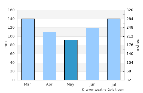 Ozark average rain in May