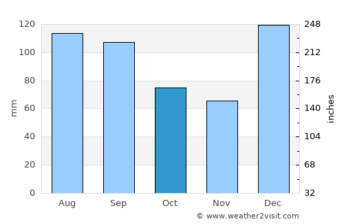 Ozark average rain in October