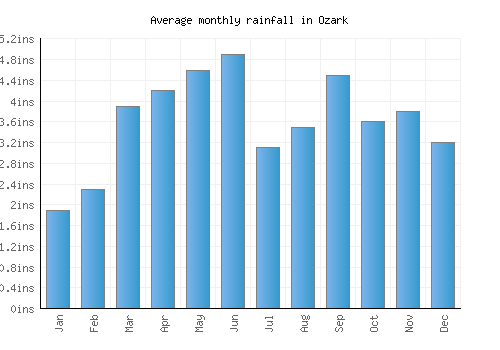 Ozark monthly rainfall chart (inches)