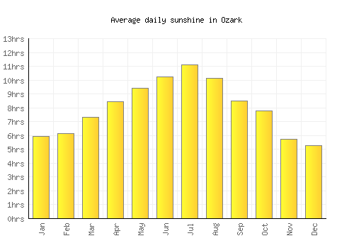 Ozark average daily sunshine chart