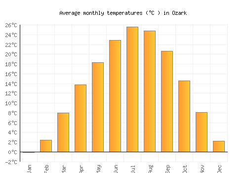 Ozark average temperature chart (Celsius)