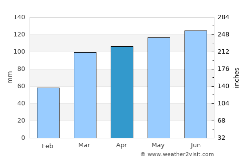 Ozark average rain in April