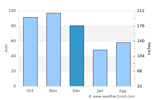 Ozark average rain in December
