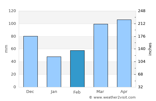 Ozark average rain in February