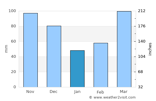 Ozark average rain in January
