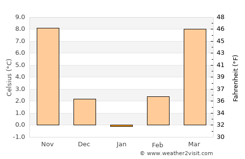 Ozark average temperature in January