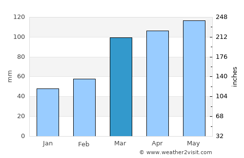 Ozark average rain in March