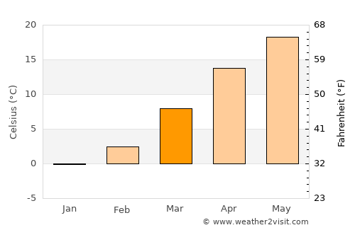 Ozark average temperature in March