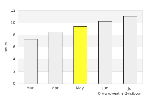 Ozark average rain in May
