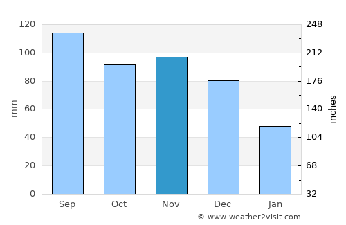 Ozark average rain in November