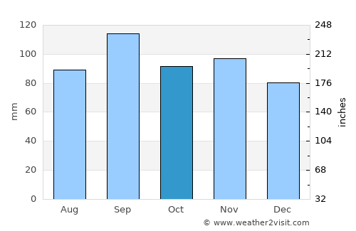 Ozark average rain in October