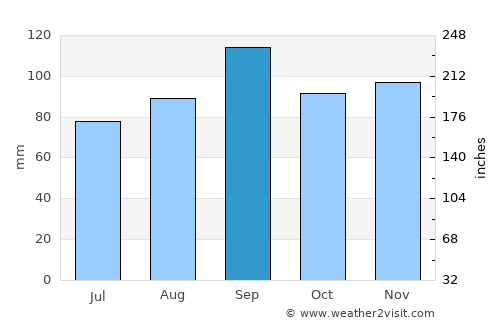Ozark average rain in September