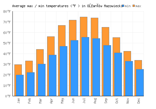 Ożarów Mazowiecki average minimum / maximum temperatures (Fahrenheit)