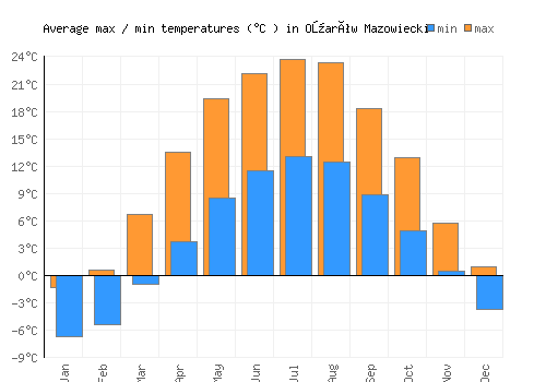 Ożarów Mazowiecki average minimum / maximum temperatures (Celsius)