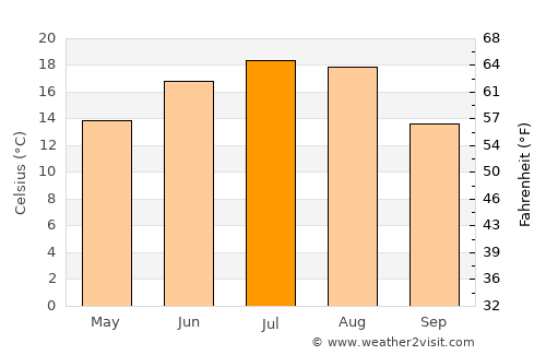 Ożarów Mazowiecki average temperature in July