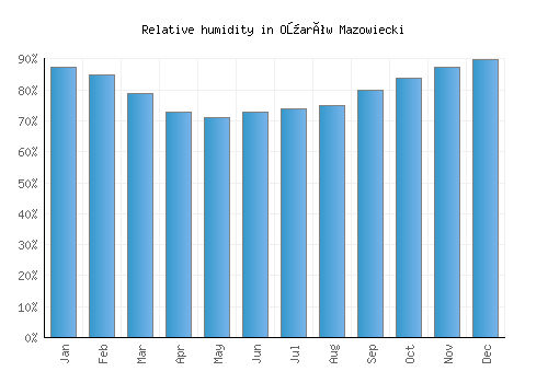 Ożarów Mazowiecki relative humidity averages