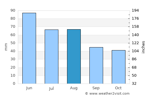 Ózd average rain in August