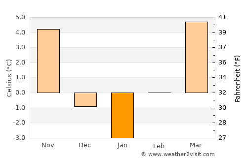 Ózd average temperature in January