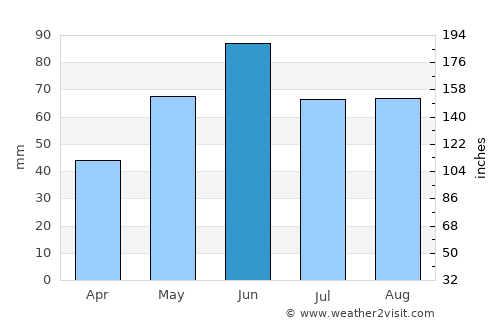 Ózd average rain in June