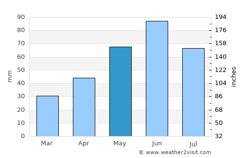 Ózd average rain in May