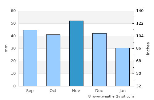 Ózd average rain in November
