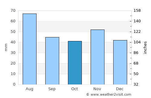 Ózd average rain in October