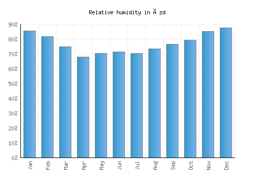 Ózd relative humidity averages