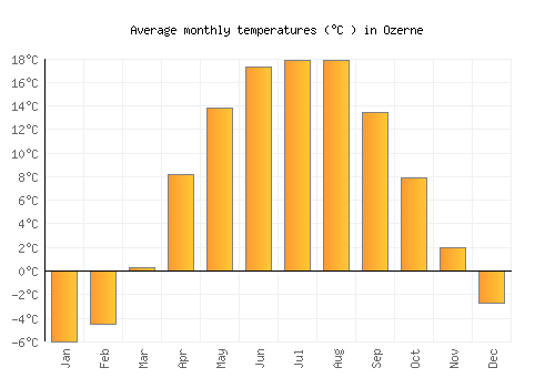 Ozerne average temperature chart (Celsius)