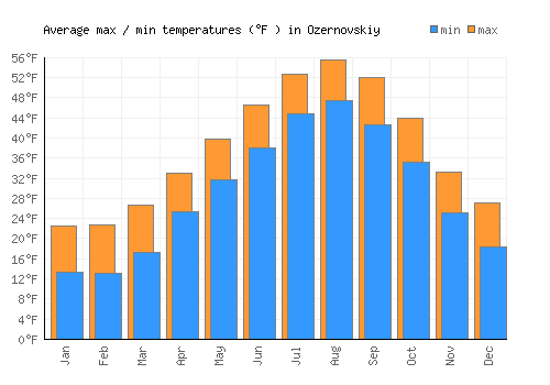 Ozernovskiy average minimum / maximum temperatures (Fahrenheit)