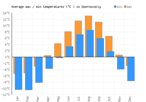 Ozernovskiy average minimum / maximum temperatures (Celsius)