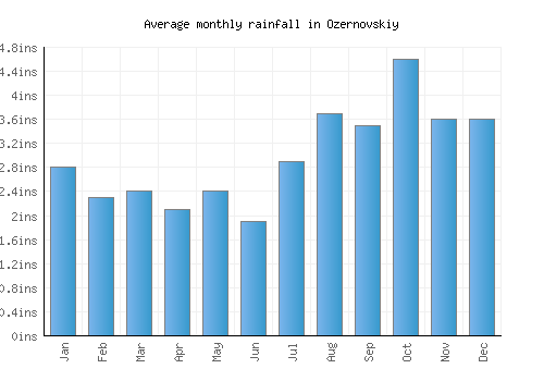 Ozernovskiy monthly rainfall chart (inches)