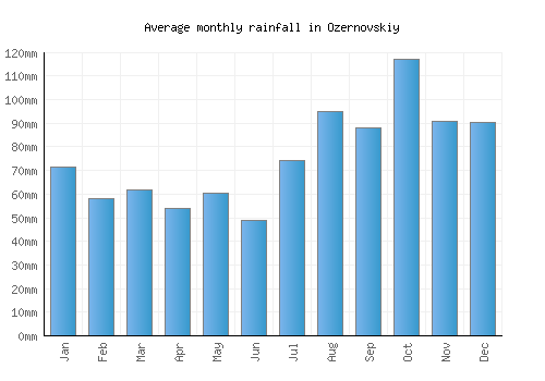 Ozernovskiy monthly rainfall chart (mm)