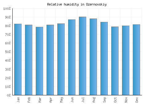 Ozernovskiy relative humidity averages