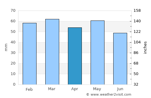 Ozernovskiy average rain in April