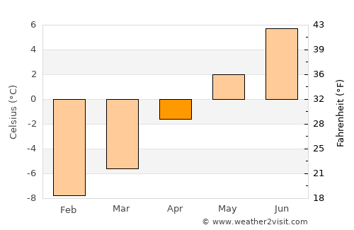 Ozernovskiy average temperature in April