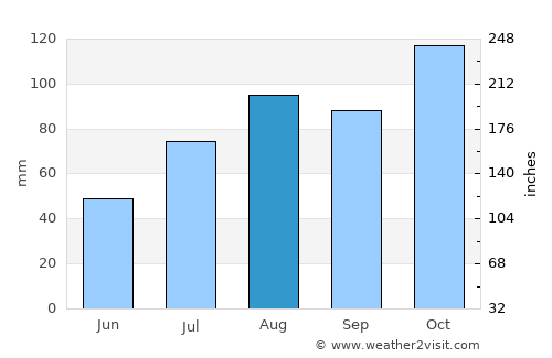 Ozernovskiy average rain in August