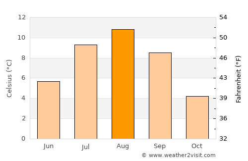 Ozernovskiy average temperature in August