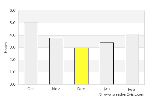 Ozernovskiy average rain in December