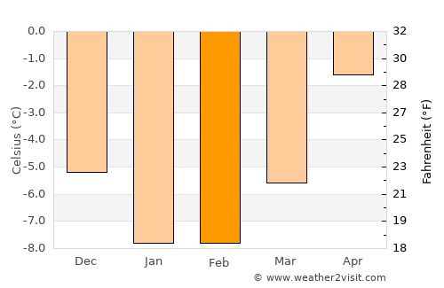 Ozernovskiy average temperature in February