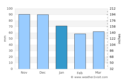 Ozernovskiy average rain in January