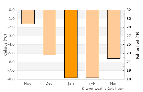 Ozernovskiy average temperature in January