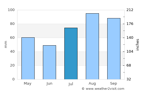 Ozernovskiy average rain in July