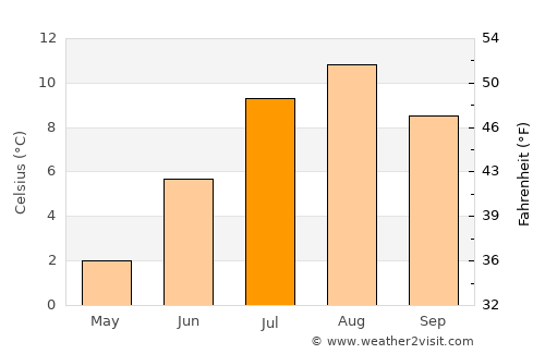 Ozernovskiy average temperature in July