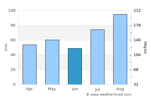 Ozernovskiy average rain in June