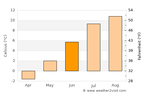 Ozernovskiy average temperature in June