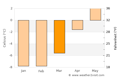 Ozernovskiy average temperature in March