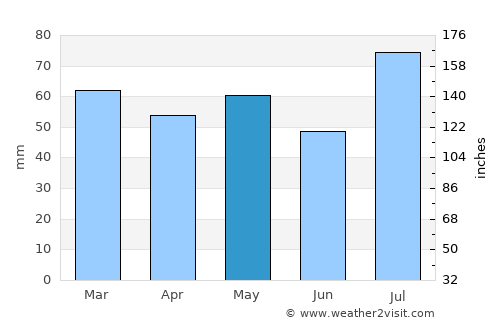 Ozernovskiy average rain in May