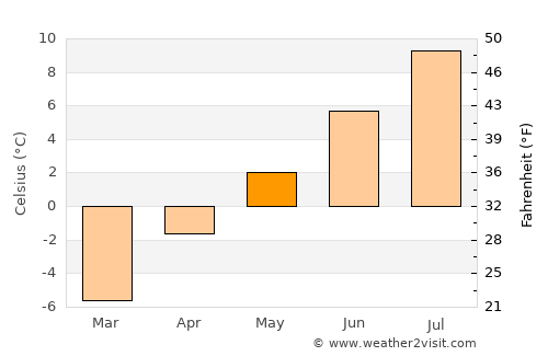 Ozernovskiy average temperature in May