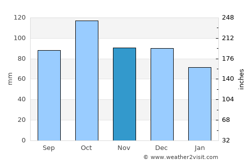 Ozernovskiy average rain in November
